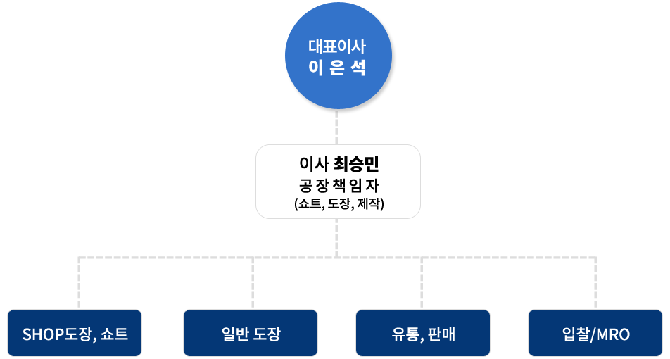 조직도